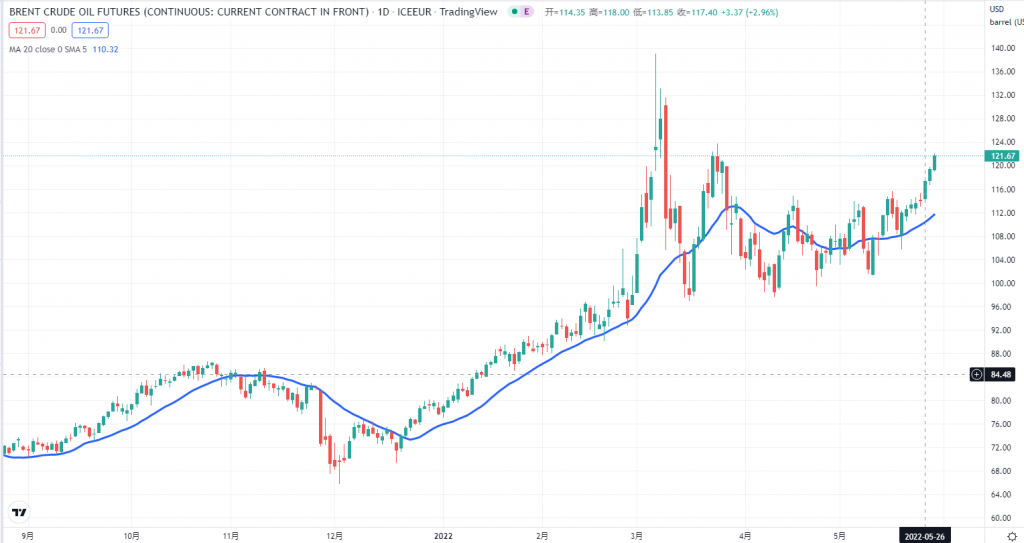 欧盟就禁运俄石油达成一致,两油阶段性新高,欧元区通胀将加速 ?