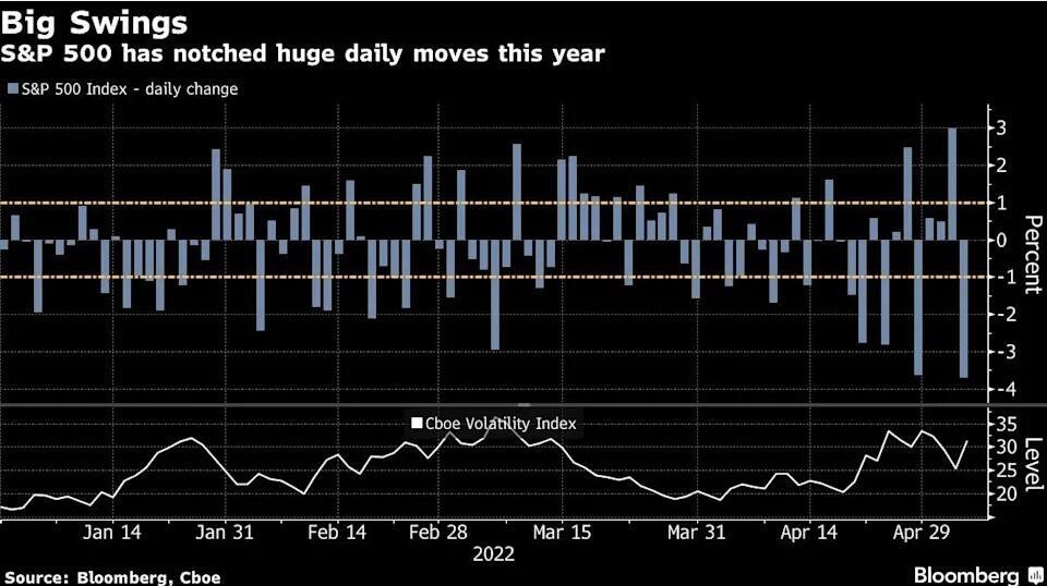腥风血雨之夜:道指暴跌逾1000点,纳指狂泄5%,美指创20年新高
