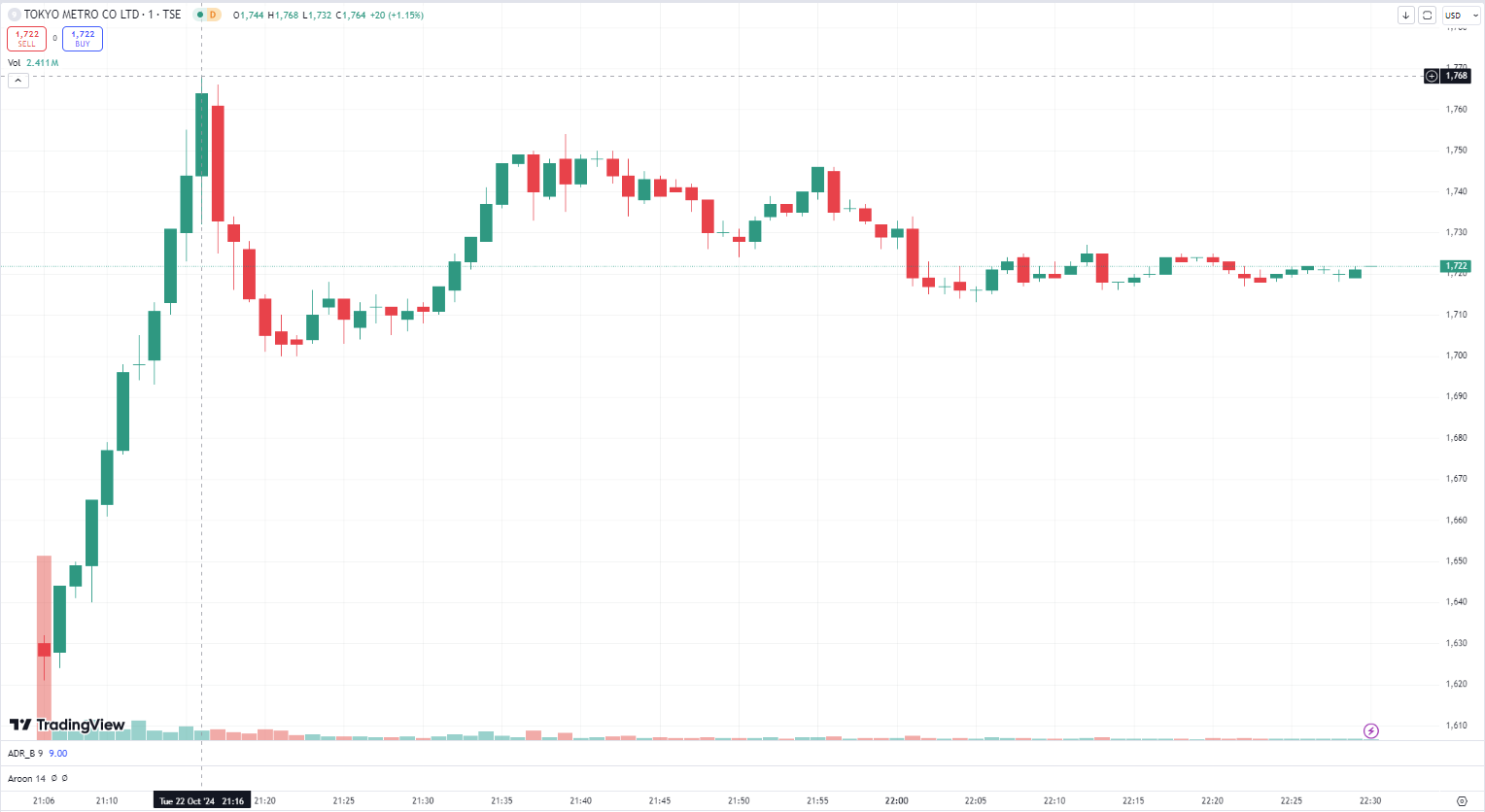 行业动态 | 日股六年来最大 IPO 来袭,东京地铁上市首日暴涨 47%