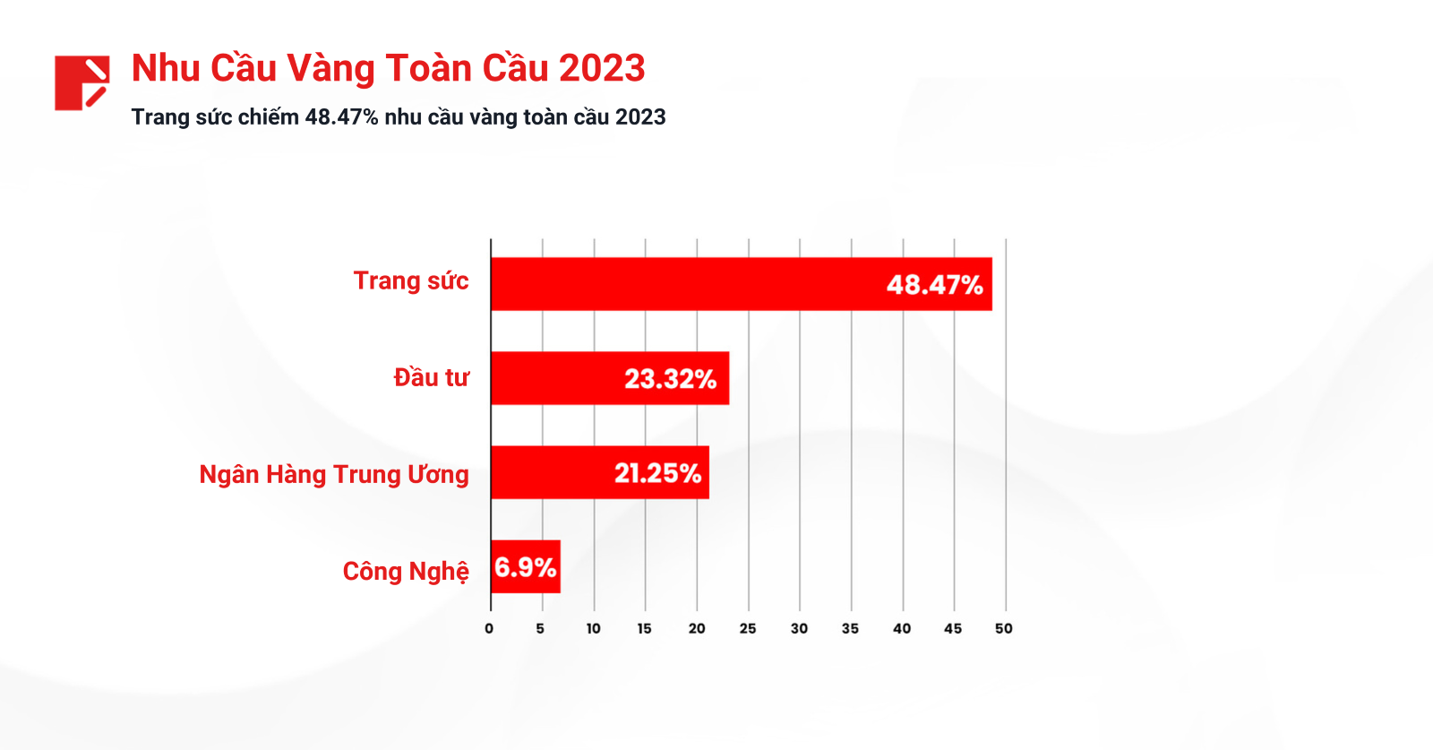 Trang sức chiếm 48.47% nhu cầu vàng toàn cầu 2023